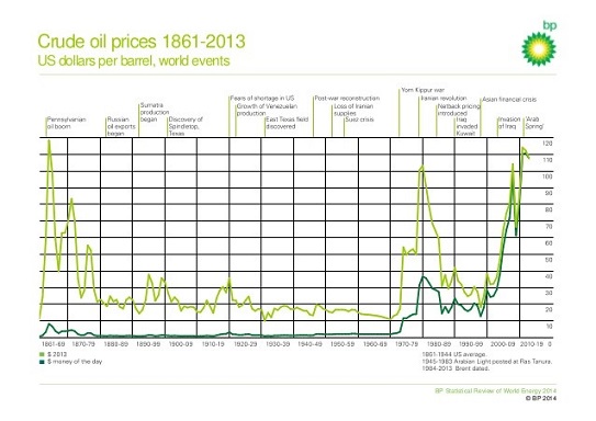 図－1　原油価格の歴史的推移