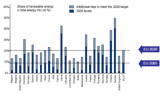 EUの再生可能エネルギー目標と国別内訳