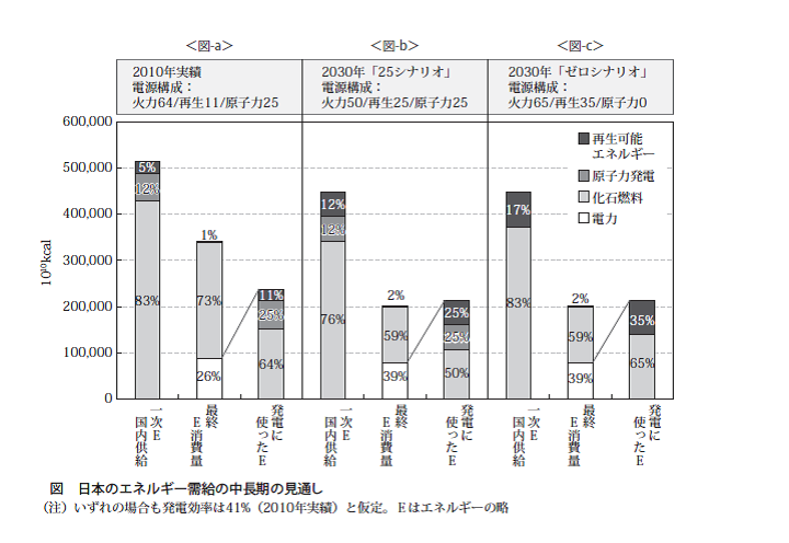 日本のエネルギー需給の中長期の見通し