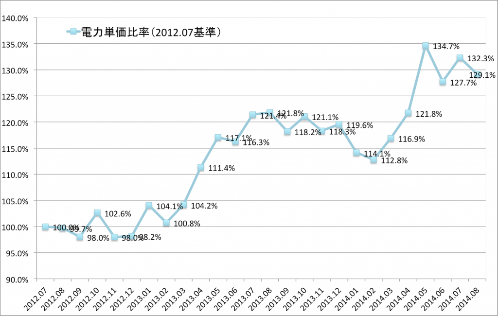 Ａ社の事例（関東・印刷業）①電力単価推移（2012.07～2014.08）
