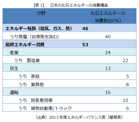 【表1】　日本の化石エネルギーの消費構造