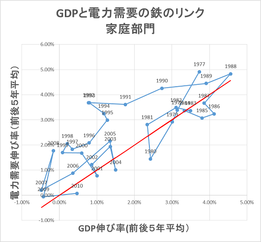 図1　家庭部門における実質GDP伸び率と電力需要伸び率（前後５年移動平均）。電力需要伸び率は、実質GDPの伸び率を上回ってきたという「鉄のリンク」が観察される。 データ出所：実質GDP：(EDMC2014 p28)、(家庭部門電力需要：1990-2012: 総合エネルギー統計、1975-1990：EDMC 2014)。