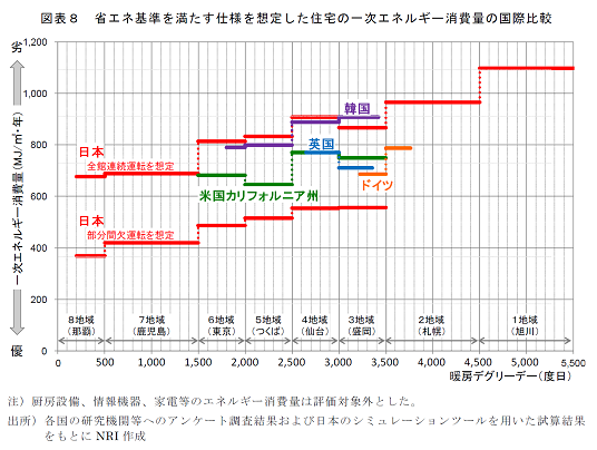 図7　住宅の冷暖房エネルギー消費量：全館連続運転と部分間欠運転の比較。日本でも欧米並みに全館連続運転が定着すればエネルギー消費量は大幅に増える。 　出典：　出口・水石(2015)