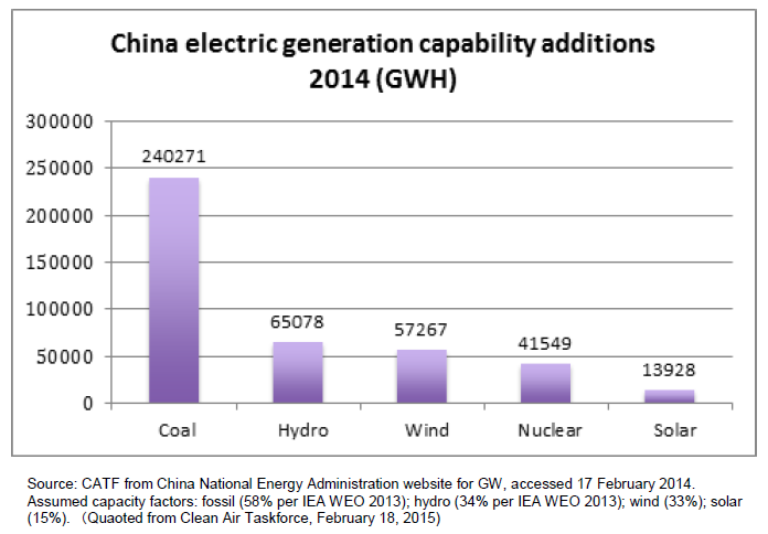 図1　2014年の中国の新設発電電力量