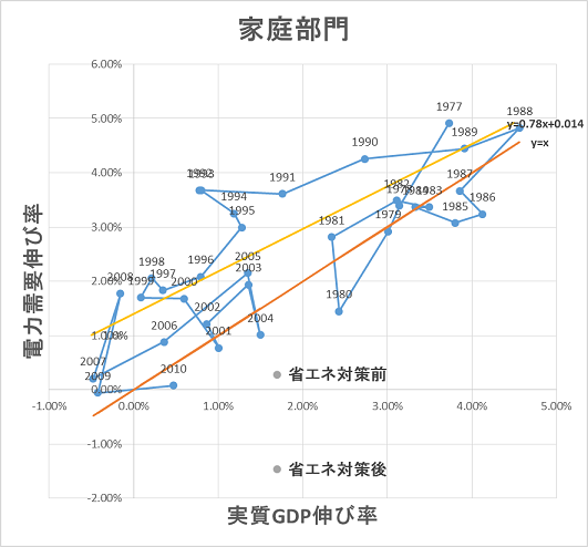 図2　家庭部門における実質GDP伸び率と電力需要伸び率。実績値（1977-2010：前後5年の移動平均）及び小委員会試算（2030年、省エネ対策前・省エネ対策後）。橙色の直線は45度線y=xであり、黄色の直線は最小二乗法による回帰直線y=0.78x+0.014である。過去のデータは45度線より上方に位置している。すなわち、電力需要伸び率は、実質GDPの伸び率を上回ってきたという「鉄のリンク」が観察される。小委員会の「省エネ対策前」と「省エネ対策後」は、いずれも過去に全く実現しなかったような、高い経済成長と電力需要の削減の両立を見込んでいるため、現実性がない。データ出所（過去）：実質GDP：EDMC2014 p28、家庭部門電力需要：1990-2012: 総合エネルギー統計、1975-1990：EDMC 2014。