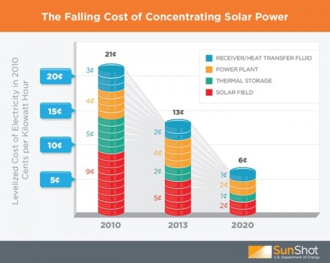 （図5）集光型太陽熱発電のコスト低減目標