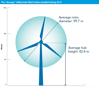 （図4）AWEA 2014年に導入された平均的な風車の大きさ