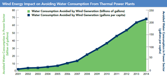 （図7-1）AWEA　風力発電の普及により、削減される火力発電に必要な水量