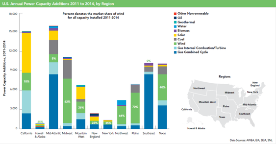 （図5）AWEA 各州において、2011年から2014年にかけて追加された電力量