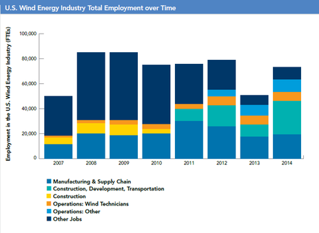 （図1）AWEA　風力発電産業における雇用の推移（2007－2014）