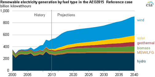 （図4）EIA　米国内の「エネルギー見通し2015」標準シナリオでの再生可能エネルギーの電源割合予測