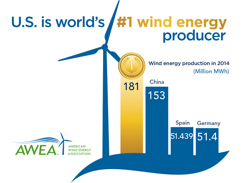（図9）AWEA　「2014年、米国は世界一の風力発電を供給」