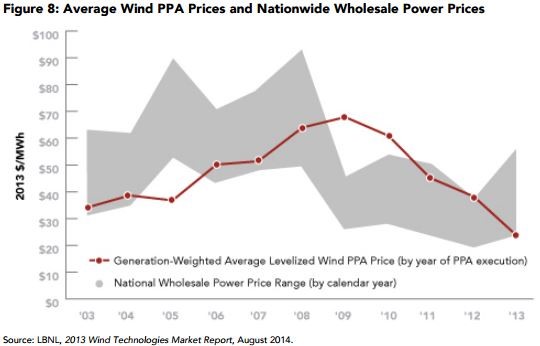（図1）米国の電源コストの比較（赤線のグラフは風力発電の長期契約価格、グレーは既存電力の全米平均価格）