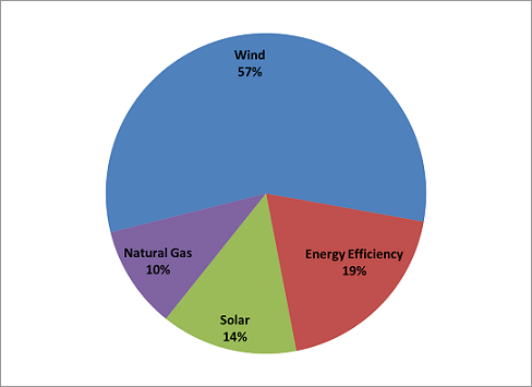 （図2）出典：EIA 「クリーンパワープラン達成のための経済性の高い標準モデル： 風力発電57%、エネルギー効率向上19%、太陽光14%、天然ガス10%」