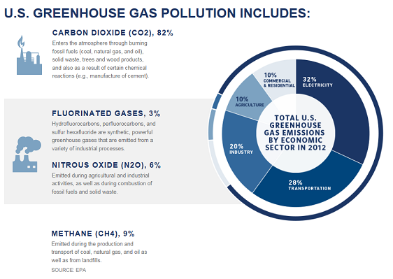出典：ホワイトハウスHPより「2012年の米国における温室効果ガス排出源の割合」。発電部門は32%、次いで運輸部門28％、産業部門が20％を占める。