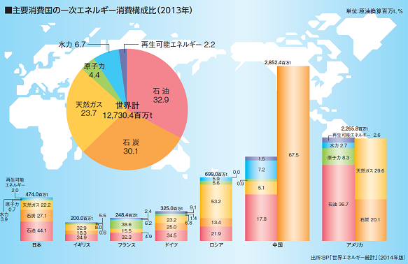 図1　主要消費国の一次エネルギー消費構成比（2013年）　出典：石油連盟