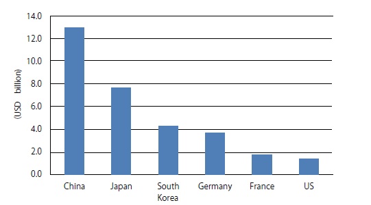図表４：2007-2013年の海外石炭火力プラントに対する各国の公的融資金額