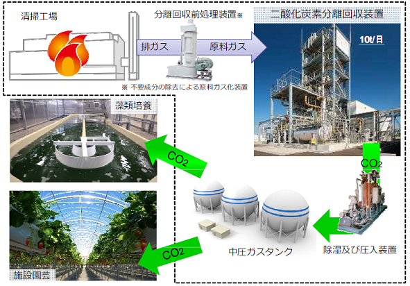 図1「清掃工場二酸化炭素分離回収事業」　出典：佐賀市