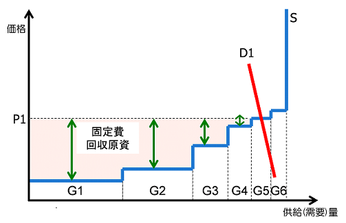 図2　kWh市場における固定費回収原資(出所)筆者作成