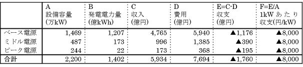 表1：n=3の場合の電源の収益性（年額） (出所)　山本・戸田(2013)