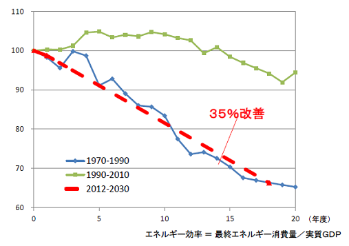図2　過去40年間の日本のエネルギー効率改善 出所：経済産業省