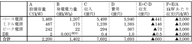 表3：n=4（DRを加味）の場合の電源の収益性（年額）；DRが固定費ゼロでない場合 (出所)　山本・戸田(2013) 