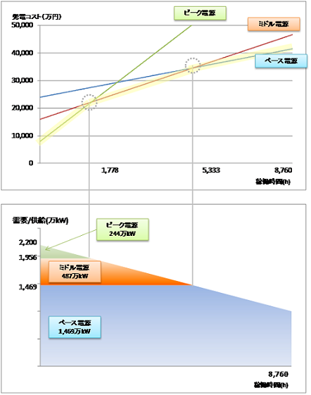 図12：n=3の場合の電源ミックス (出所)　山本・戸田(2013)