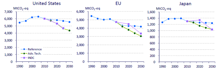 図8　日米EUのINDCと自然体ケース、技術進展シナリオの比較 出所：日本エネルギー経済研究所「アジア／世界エネルギーアウトルック2015」
