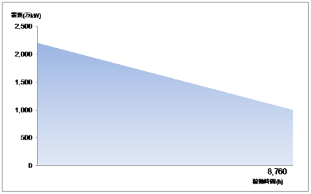 図13：前提となる需要のデュレーションカーブ (出所)　山本・戸田(2013)