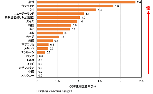 図3　GDP比排出削減費用で評価した各国約束草案の比較
