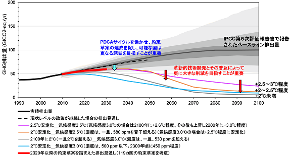 図5　約束草案の世界GHG排出量の見通しと2℃目標の排出経路（気候感度の不確実性含む）との関係