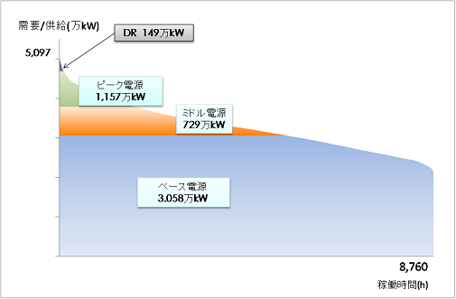 図17：ミッシングマネー問題が解消される電源ミックス（東京電力の需要実績を用いた試算） (出所)筆者作成