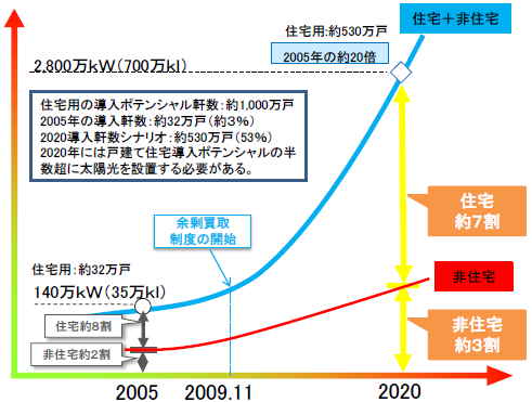 図4　再生可能エネルギーの全量買取に関するプロジェクトチームにおける太陽光導入の見通し