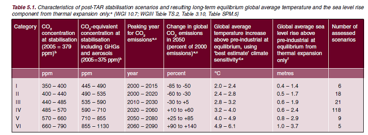 表１　温室効果ガス濃度、地球全体の排出削減、温度上昇に関するシナリオ分析 出所：IPCC第4次評価報告書