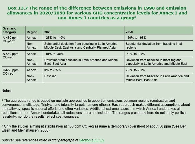 表２　温室効果ガス濃度シナリオと2020年、2050年の附属書Ⅰ国、非附属書Ⅰ国の削減幅 出所：IPCC第4次評価報告書