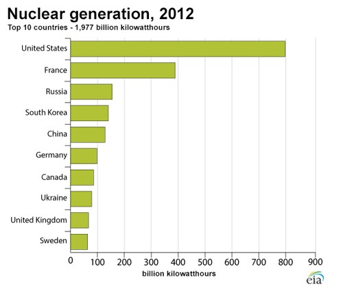 (図１)2012年の世界の原子力発電による発電量　 出典: U.S. Energy Information Administration