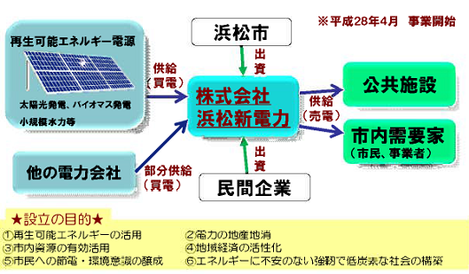 （図3）浜松新電力の事業スキーム　出典：浜松市