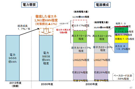 図2：日本政府の提示した2030年のエネルギーミックス 出所：経済産業省