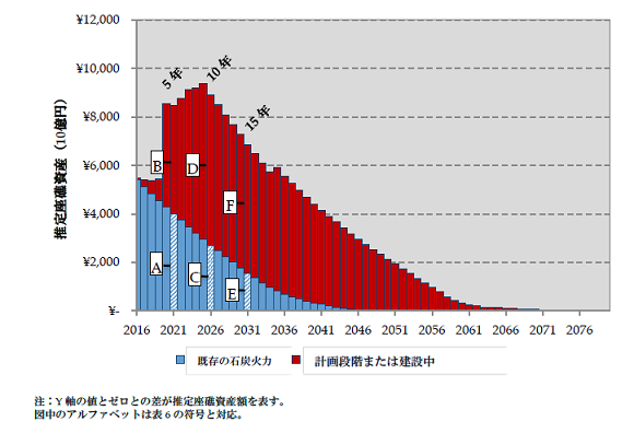 図1：既存及び新設される石炭火力発電所の事業者が負う座礁資産の推定規模 出所：Stranded Assets and Thermal Coal in Japan (2016) Smith School of Enterprise and Environment 