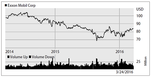 図　エクソン・モービルの株価推移 出所：エクソン・モービルホームページ