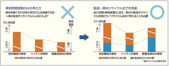 図3　ハイテンはライフサイクルを通じてクルマづくりの環境負荷を低減 出所：新日鐵住金