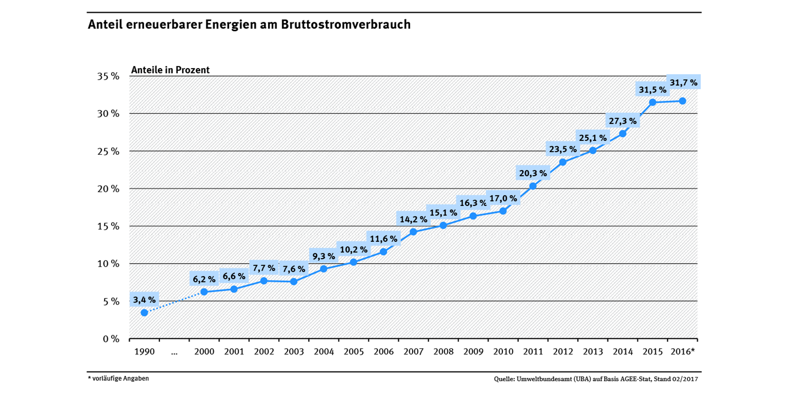 総電気使用量に占める再生可能エネルギーの割合（出典：ドイツ連邦環境庁）