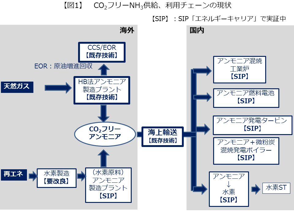 アンモニア:エネルギーキャリアとしての可能性(その2) – NPO法人