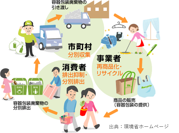 容器包装リサイクル制度の役割分担のイメージ