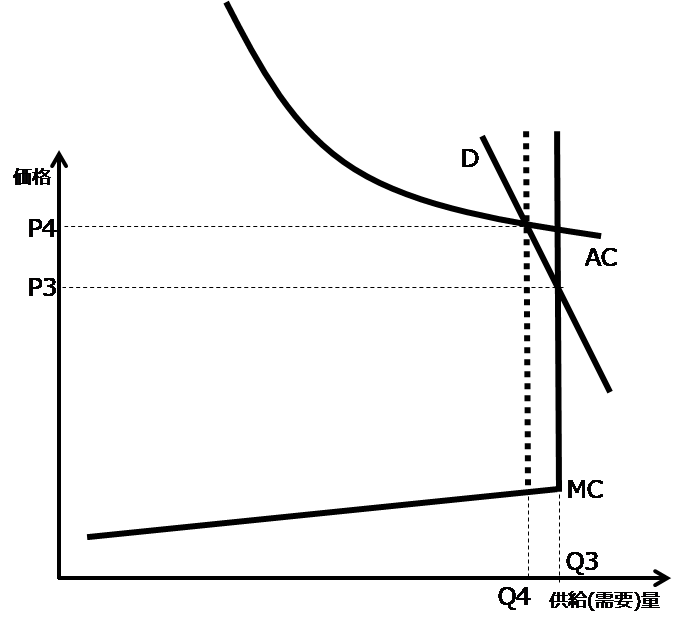 図2　プライススパイクによる固定費回収