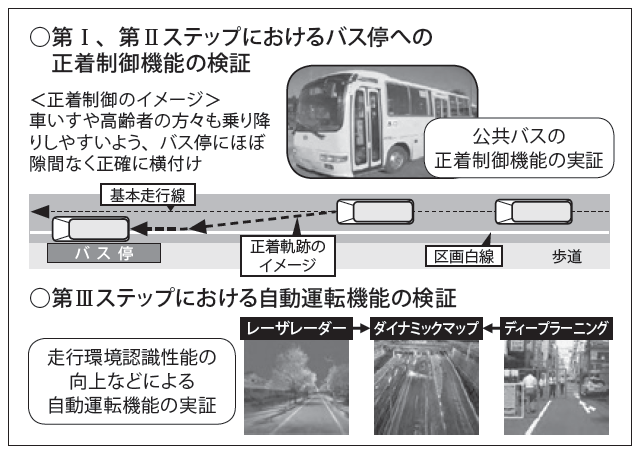 図2　公共バスの自動運転実証実験の検証内容