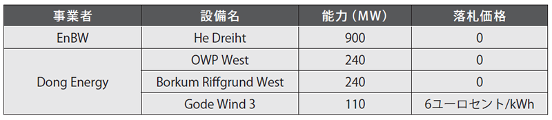 表　ドイツ洋上風力の入札結果　出所：EnBWおよびDong Energy発表資料