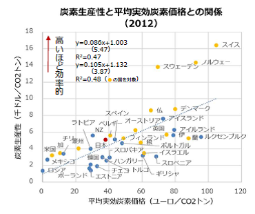 （出典：環境省「長期低炭素ビジョン」参考資料集P149）