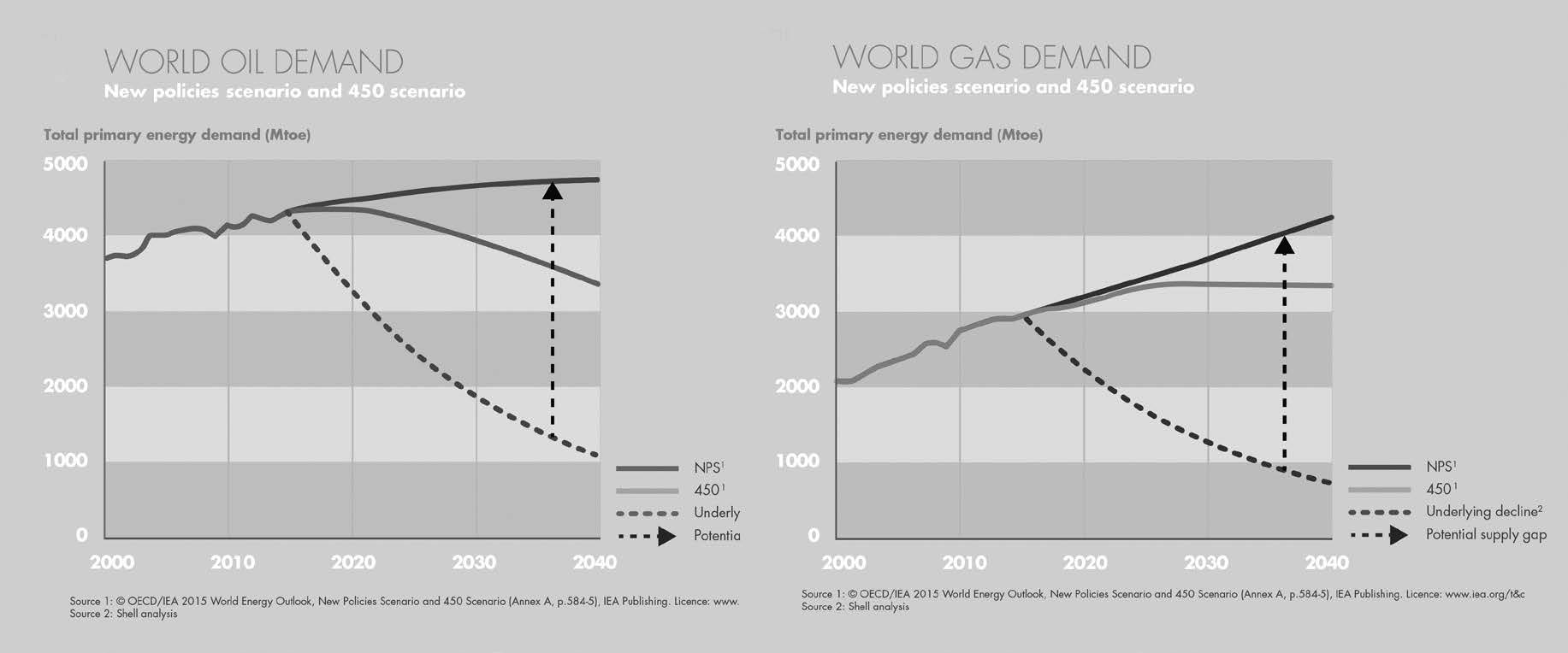 図1／世界の石油とガスの需要