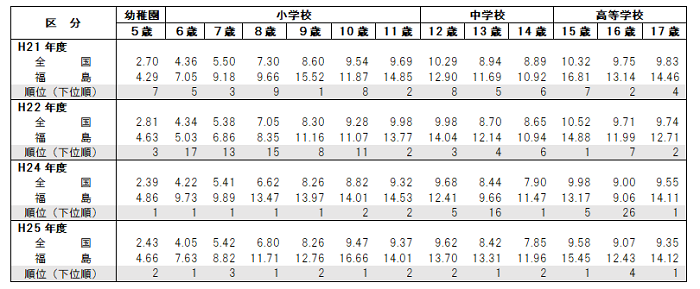 表1．肥満者の割合：全国と福島県の比較